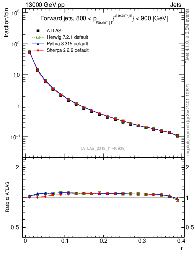Plot of rho in 13000 GeV pp collisions