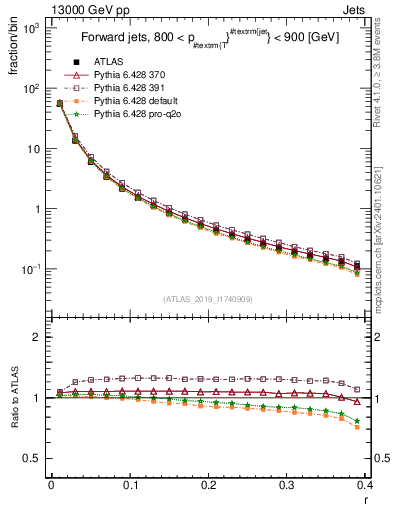 Plot of rho in 13000 GeV pp collisions
