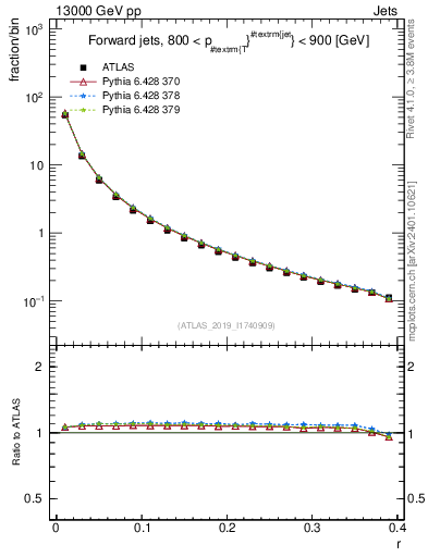 Plot of rho in 13000 GeV pp collisions