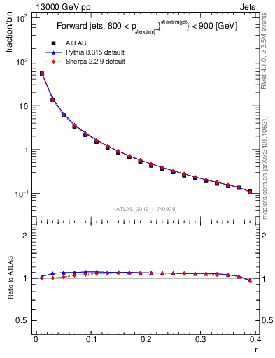 Plot of rho in 13000 GeV pp collisions