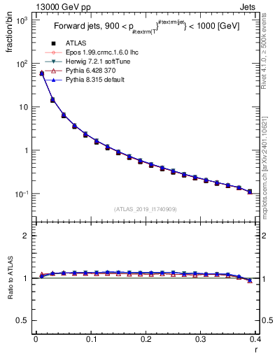 Plot of rho in 13000 GeV pp collisions