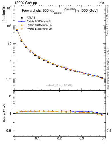 Plot of rho in 13000 GeV pp collisions