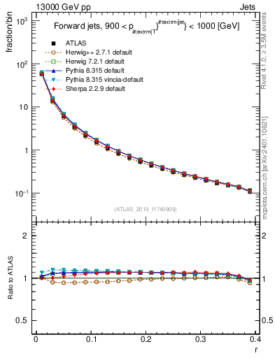 Plot of rho in 13000 GeV pp collisions