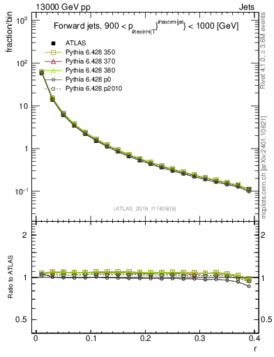 Plot of rho in 13000 GeV pp collisions