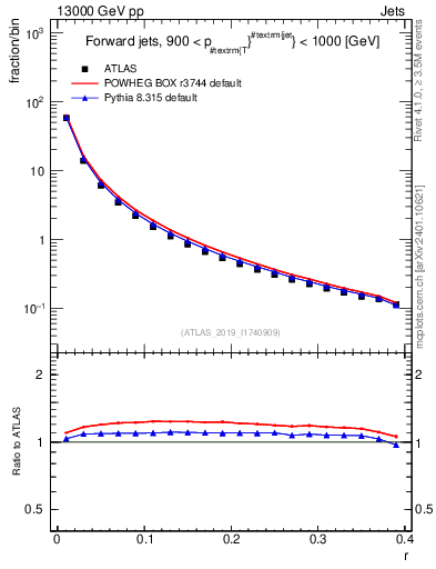 Plot of rho in 13000 GeV pp collisions