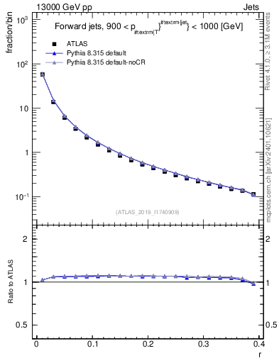 Plot of rho in 13000 GeV pp collisions