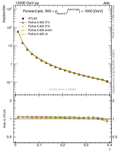 Plot of rho in 13000 GeV pp collisions