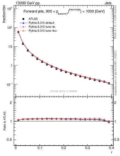 Plot of rho in 13000 GeV pp collisions