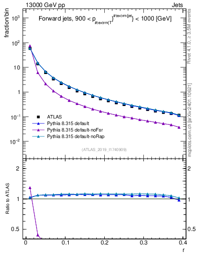 Plot of rho in 13000 GeV pp collisions