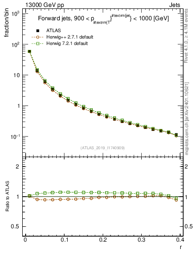 Plot of rho in 13000 GeV pp collisions
