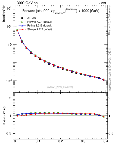 Plot of rho in 13000 GeV pp collisions