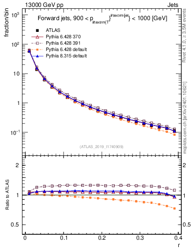 Plot of rho in 13000 GeV pp collisions