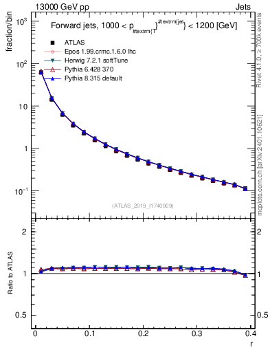 Plot of rho in 13000 GeV pp collisions