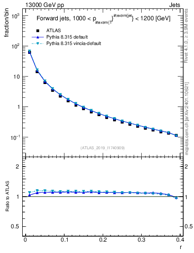 Plot of rho in 13000 GeV pp collisions