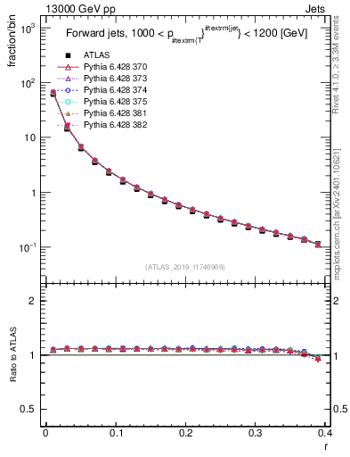 Plot of rho in 13000 GeV pp collisions