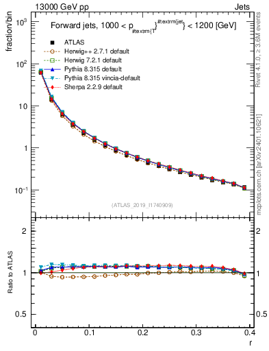 Plot of rho in 13000 GeV pp collisions
