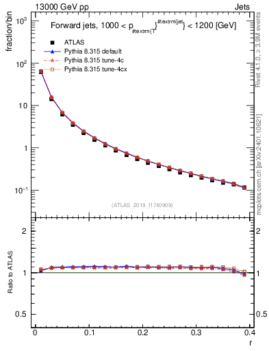 Plot of rho in 13000 GeV pp collisions