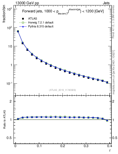 Plot of rho in 13000 GeV pp collisions