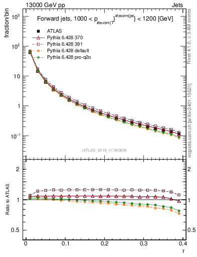 Plot of rho in 13000 GeV pp collisions