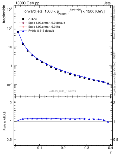 Plot of rho in 13000 GeV pp collisions