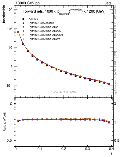 Plot of rho in 13000 GeV pp collisions