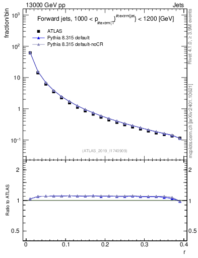 Plot of rho in 13000 GeV pp collisions