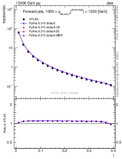 Plot of rho in 13000 GeV pp collisions