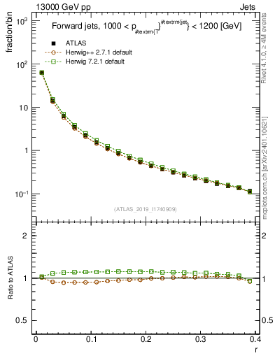 Plot of rho in 13000 GeV pp collisions