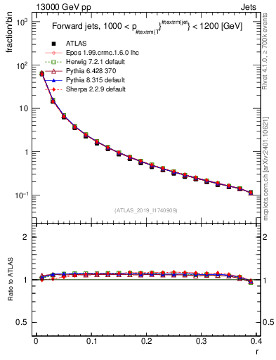 Plot of rho in 13000 GeV pp collisions
