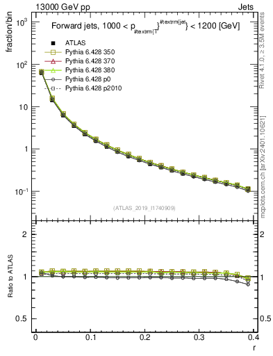 Plot of rho in 13000 GeV pp collisions