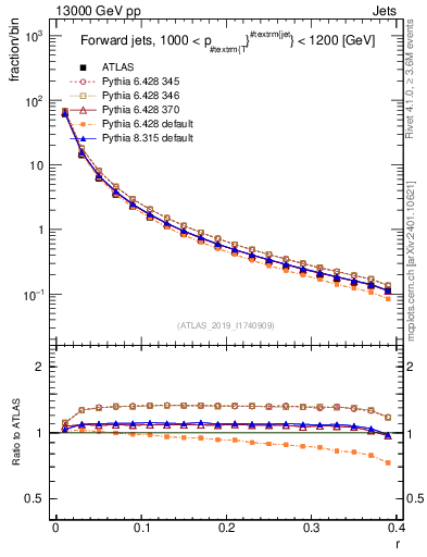 Plot of rho in 13000 GeV pp collisions