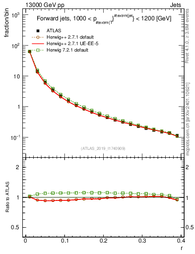Plot of rho in 13000 GeV pp collisions