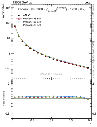 Plot of rho in 13000 GeV pp collisions