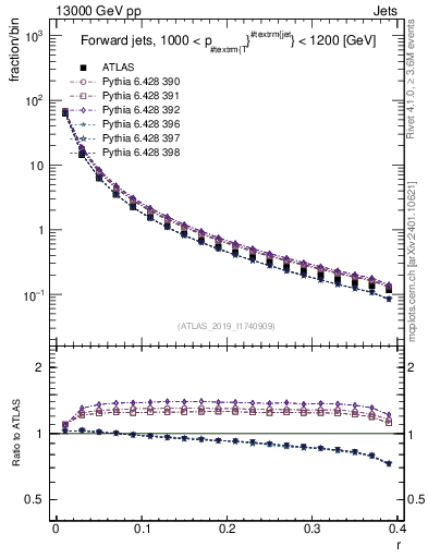 Plot of rho in 13000 GeV pp collisions
