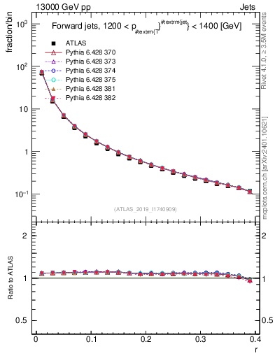 Plot of rho in 13000 GeV pp collisions
