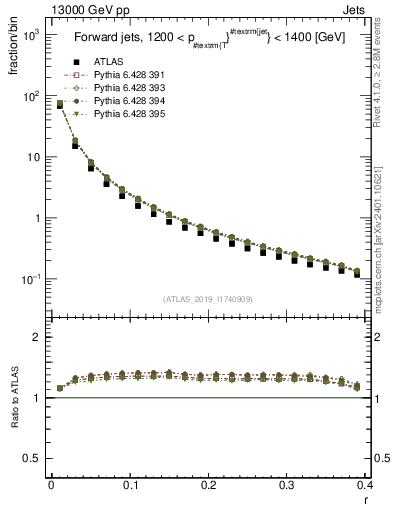 Plot of rho in 13000 GeV pp collisions
