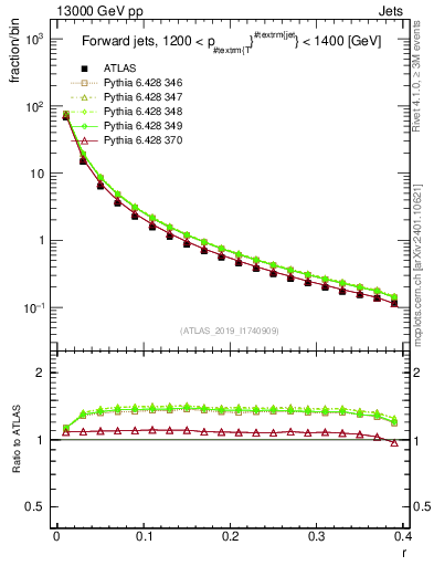 Plot of rho in 13000 GeV pp collisions