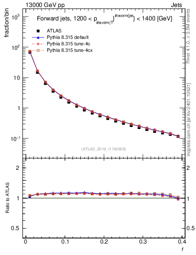 Plot of rho in 13000 GeV pp collisions