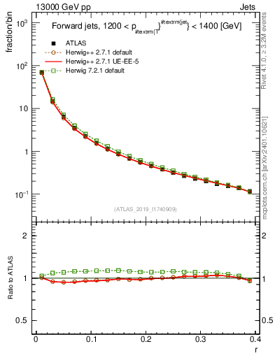 Plot of rho in 13000 GeV pp collisions