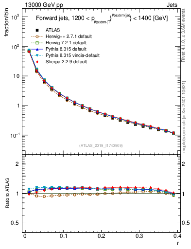 Plot of rho in 13000 GeV pp collisions