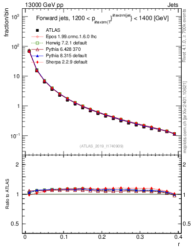 Plot of rho in 13000 GeV pp collisions
