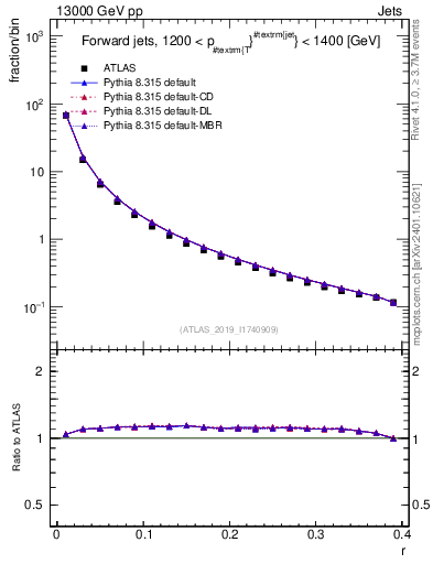 Plot of rho in 13000 GeV pp collisions