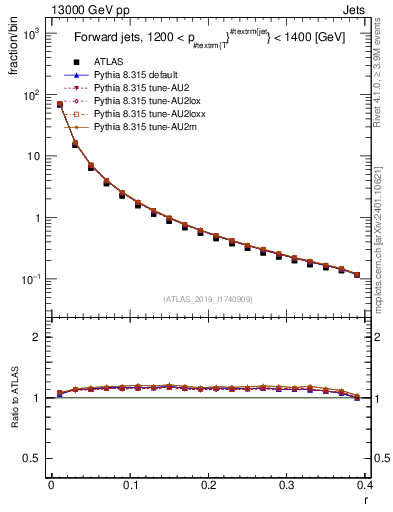 Plot of rho in 13000 GeV pp collisions