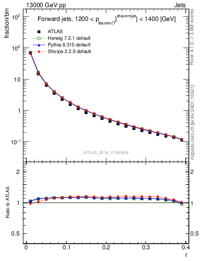 Plot of rho in 13000 GeV pp collisions