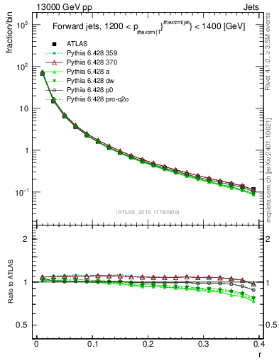 Plot of rho in 13000 GeV pp collisions