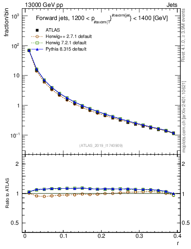 Plot of rho in 13000 GeV pp collisions