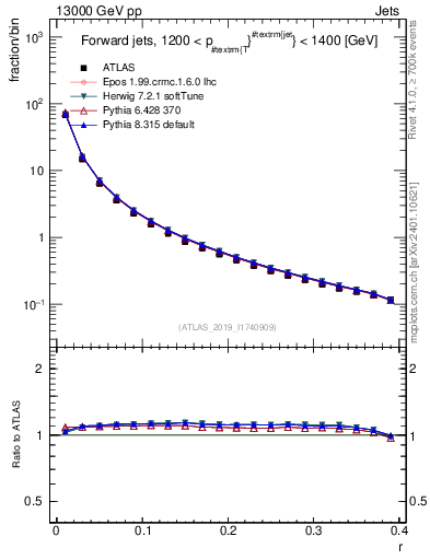 Plot of rho in 13000 GeV pp collisions