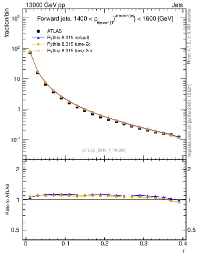 Plot of rho in 13000 GeV pp collisions