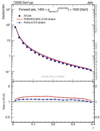 Plot of rho in 13000 GeV pp collisions