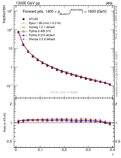 Plot of rho in 13000 GeV pp collisions